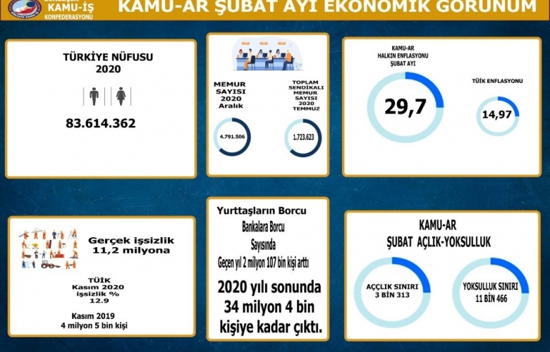 GEL “AÇIKLANAN VERİLER VE GERÇEKLER VATANDAŞLARIN AÇLIĞINI ANLATMAKTADIR”