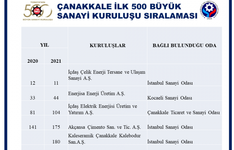 TÜRKİYE'NİN 500 BÜYÜK SANAYİ KURULUŞU ARASINDA  BEŞ ÇANAKKALE FİRMASI